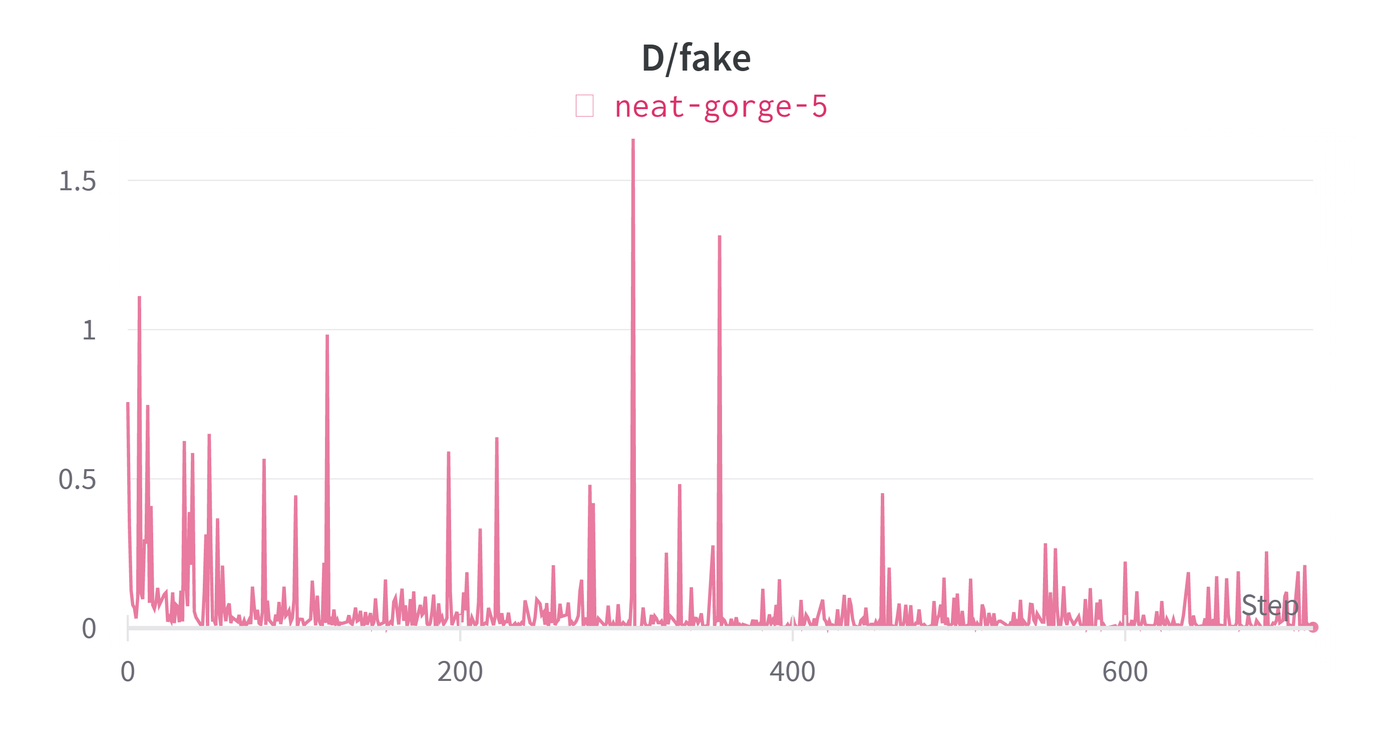 D_fake_loss: data_preprocess=basic, iter = 6400