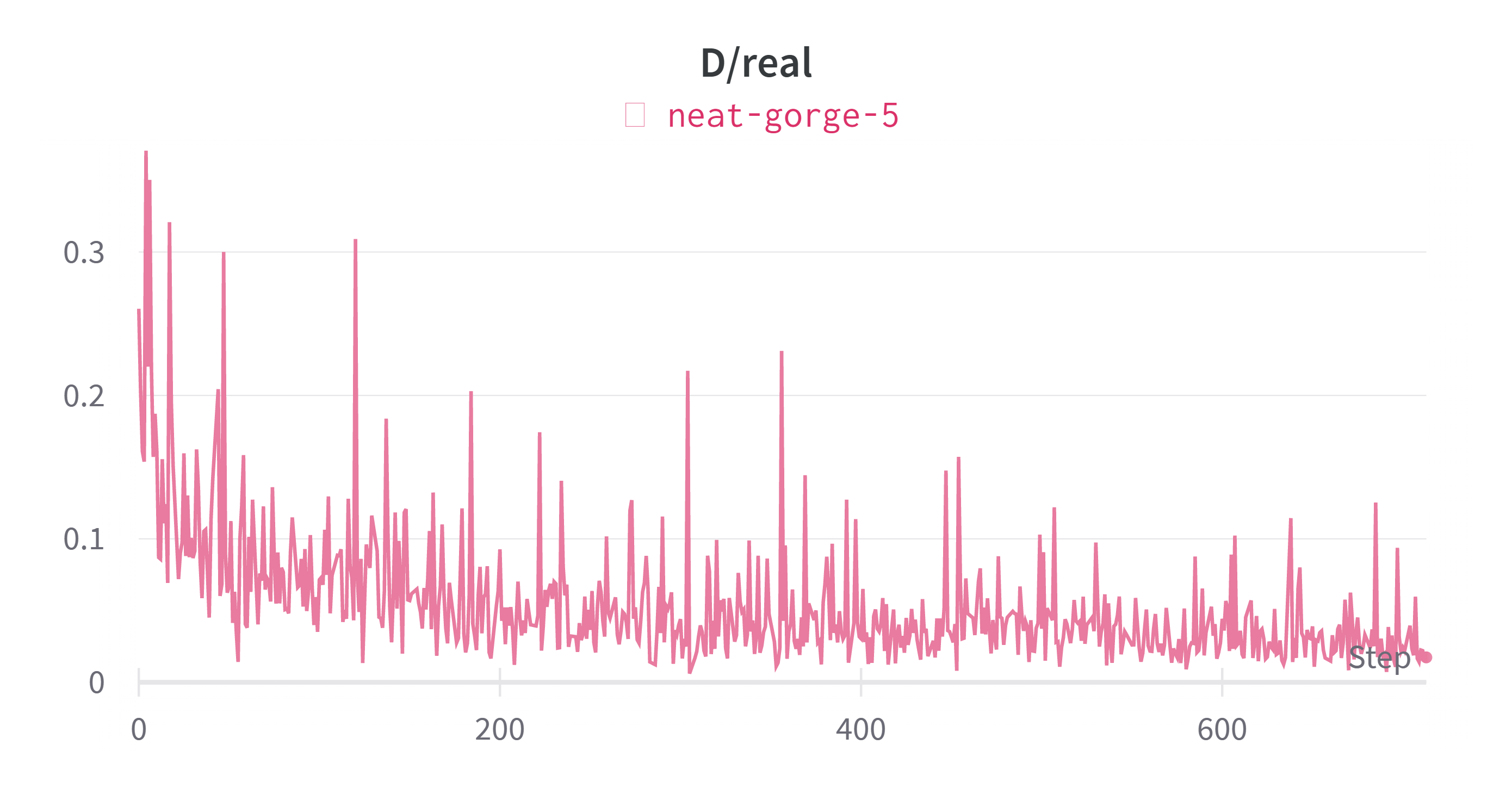 D_real_loss: data_preprocess=basic, iter = 6400