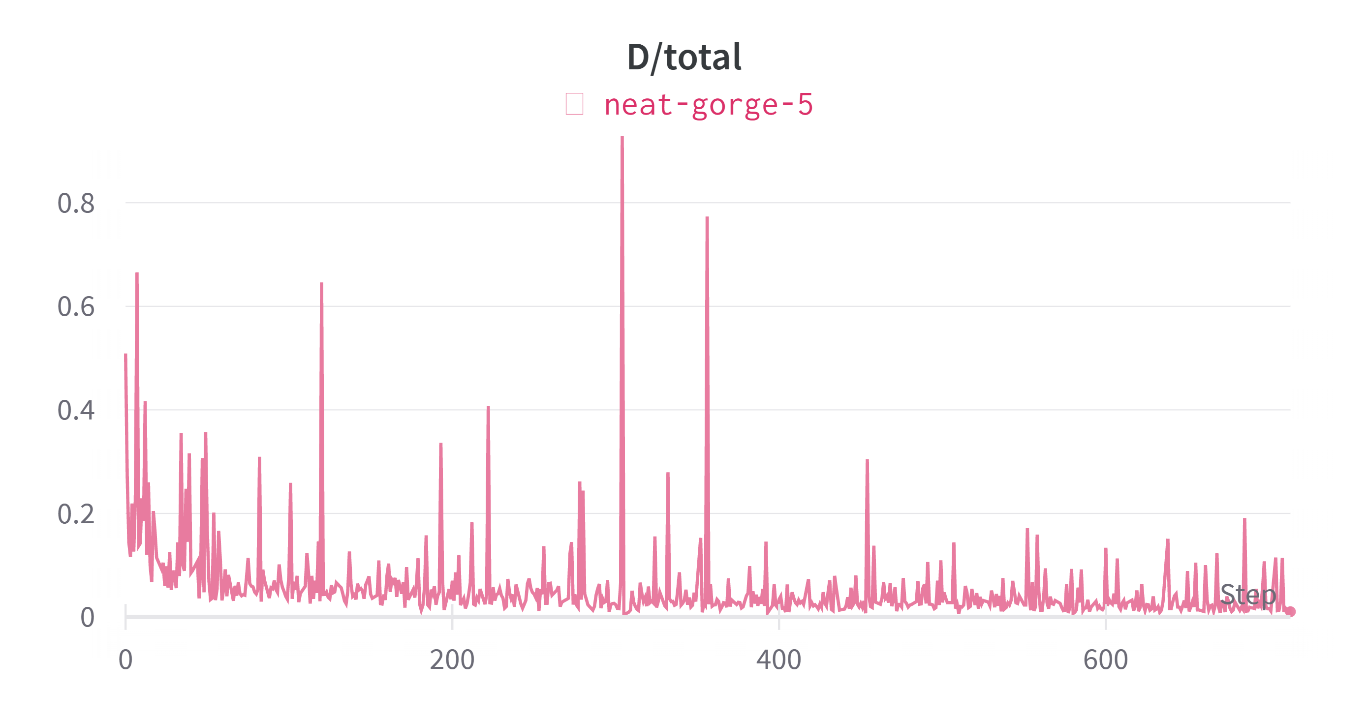 D_total_loss: data_preprocess=basic, iter = 6400