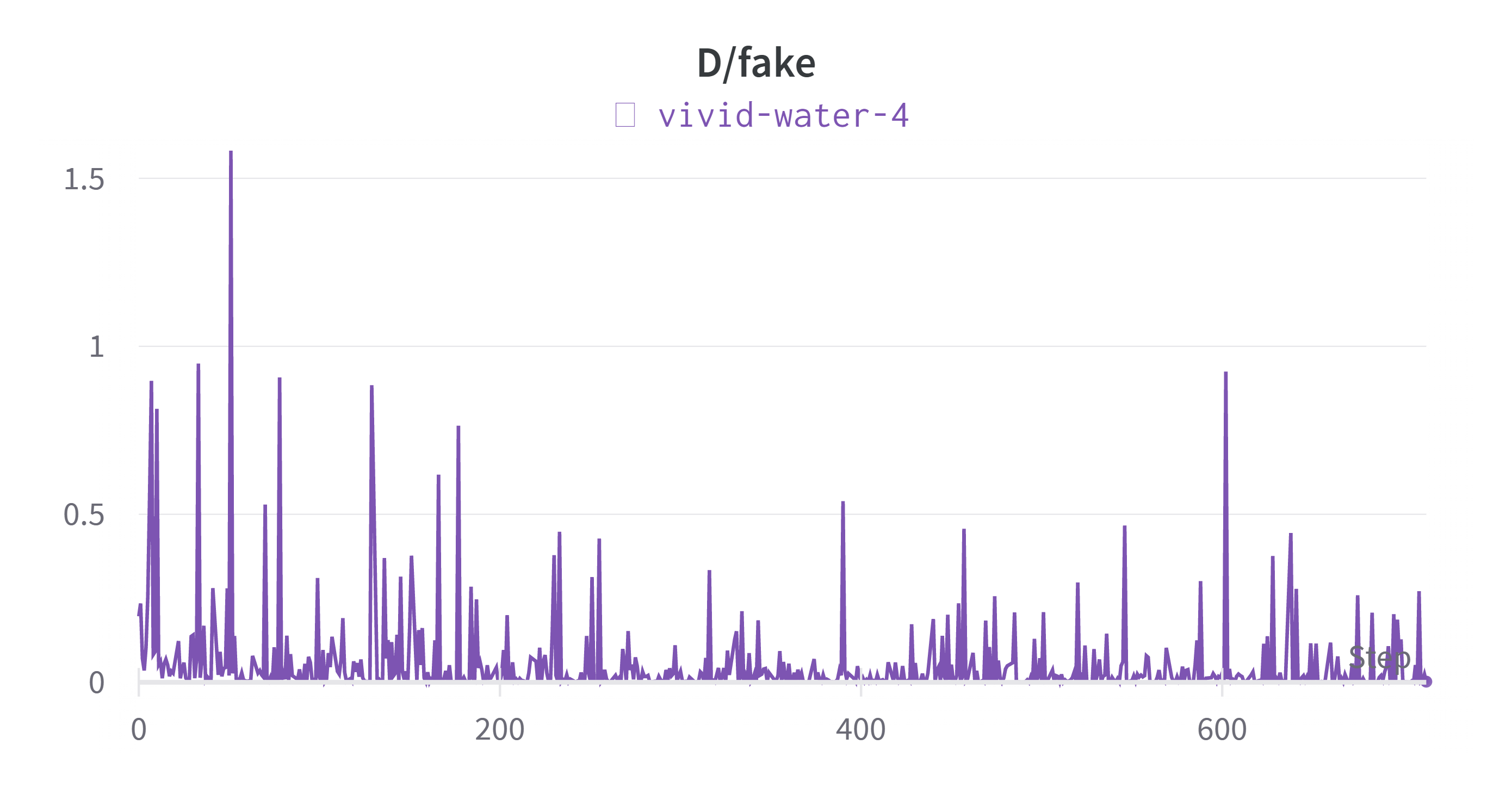 D_fake_loss: data_preprocess=deluxe, iter = 6400