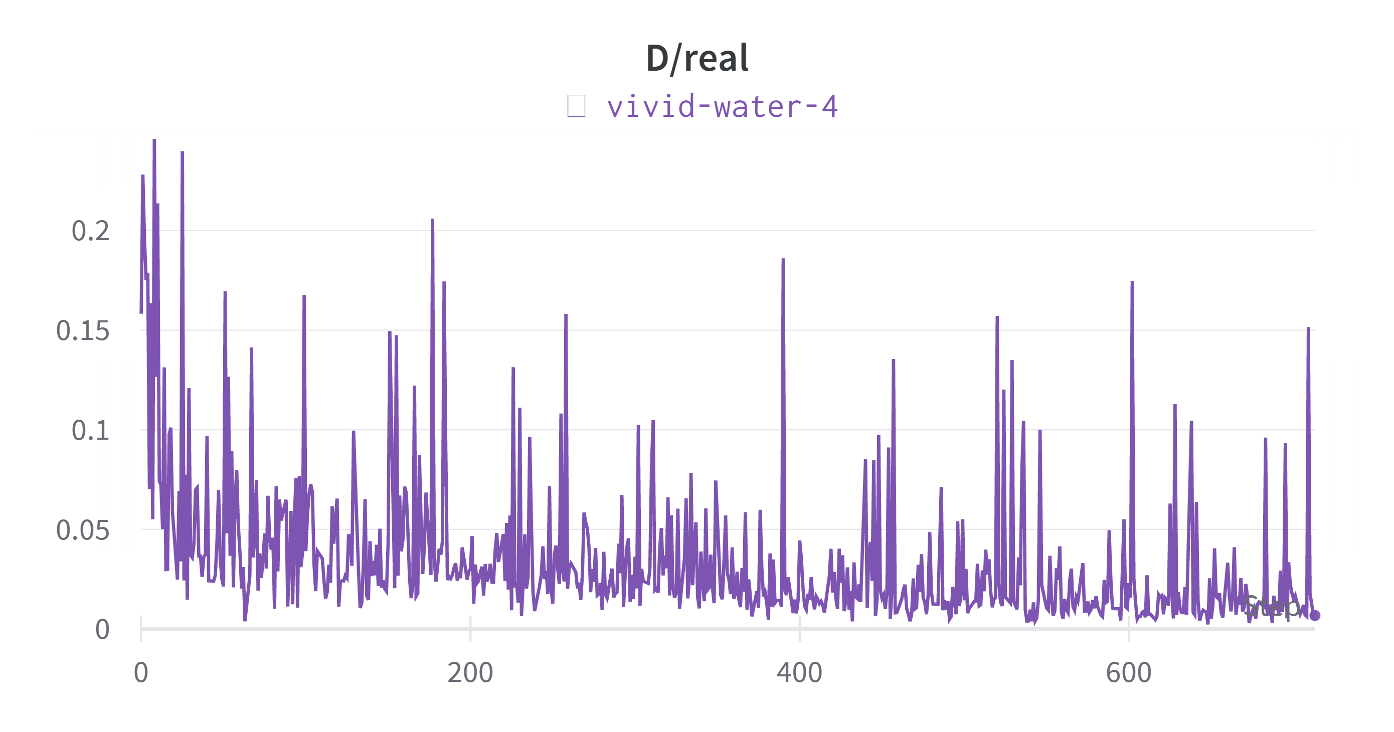 D_real_loss: data_preprocess=deluxe, iter = 6400