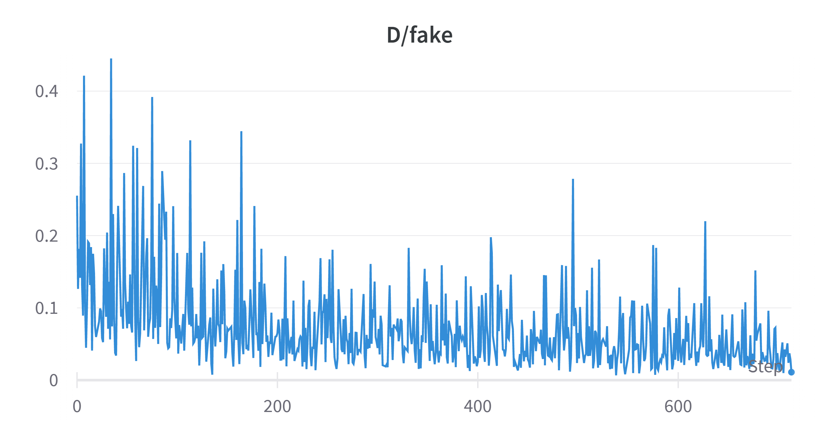 D_fake_loss: data_preprocess=deluxe, iter = 6400, diff_aug = True