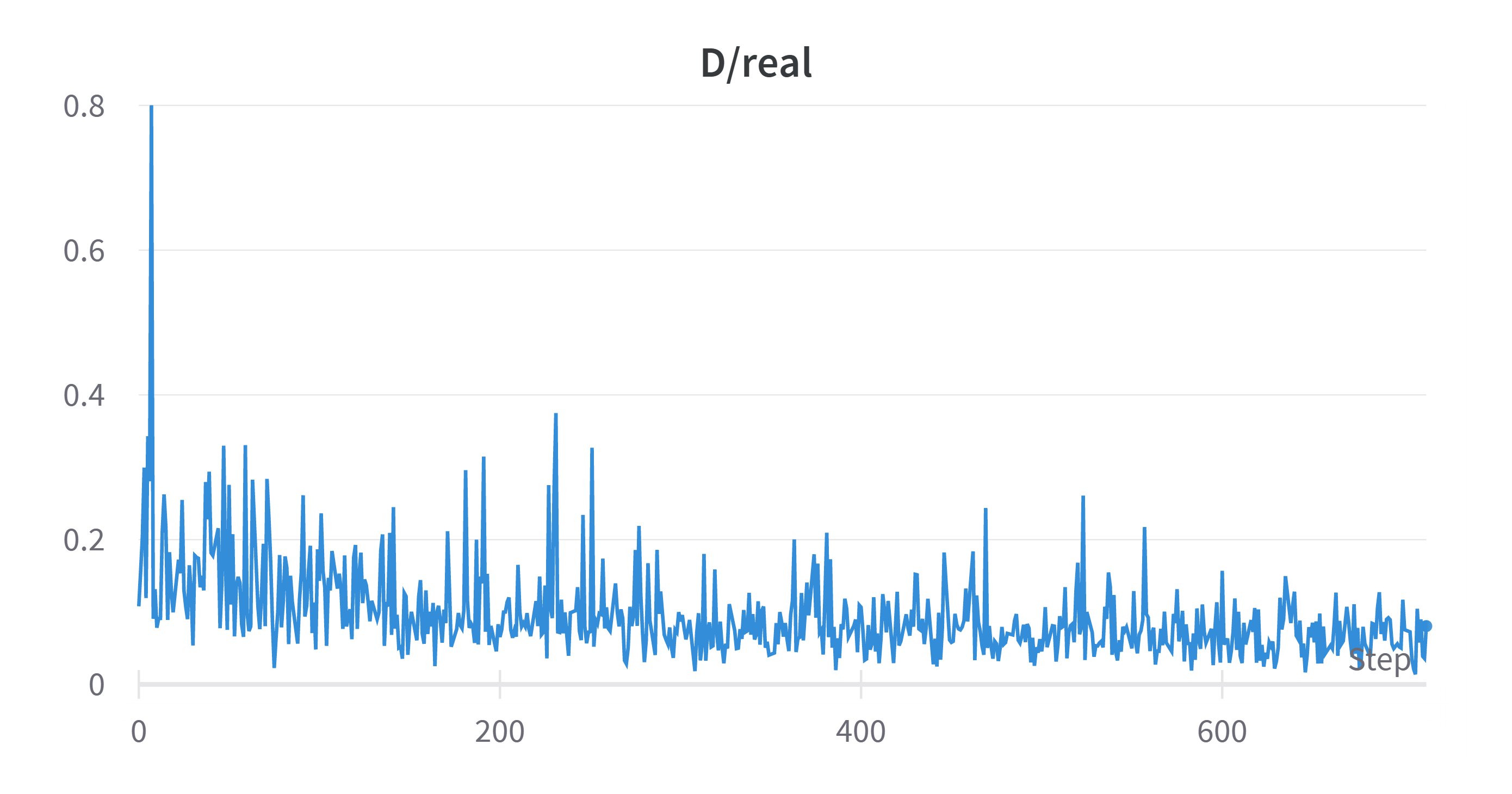 D_real_loss: data_preprocess=deluxe, iter = 6400, diff_aug = True