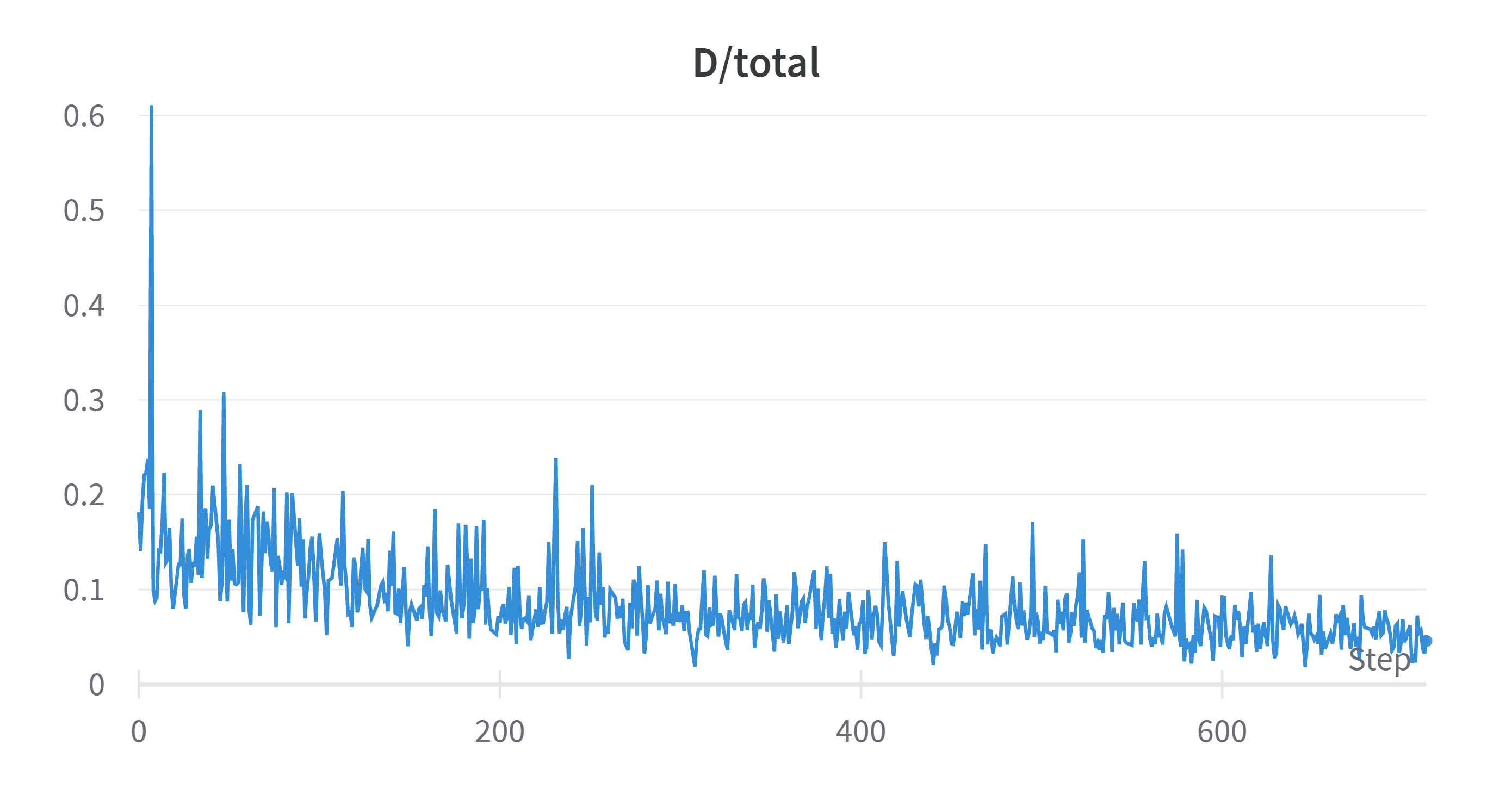 D_total_loss: data_preprocess=deluxe, iter = 6400, diff_aug = True