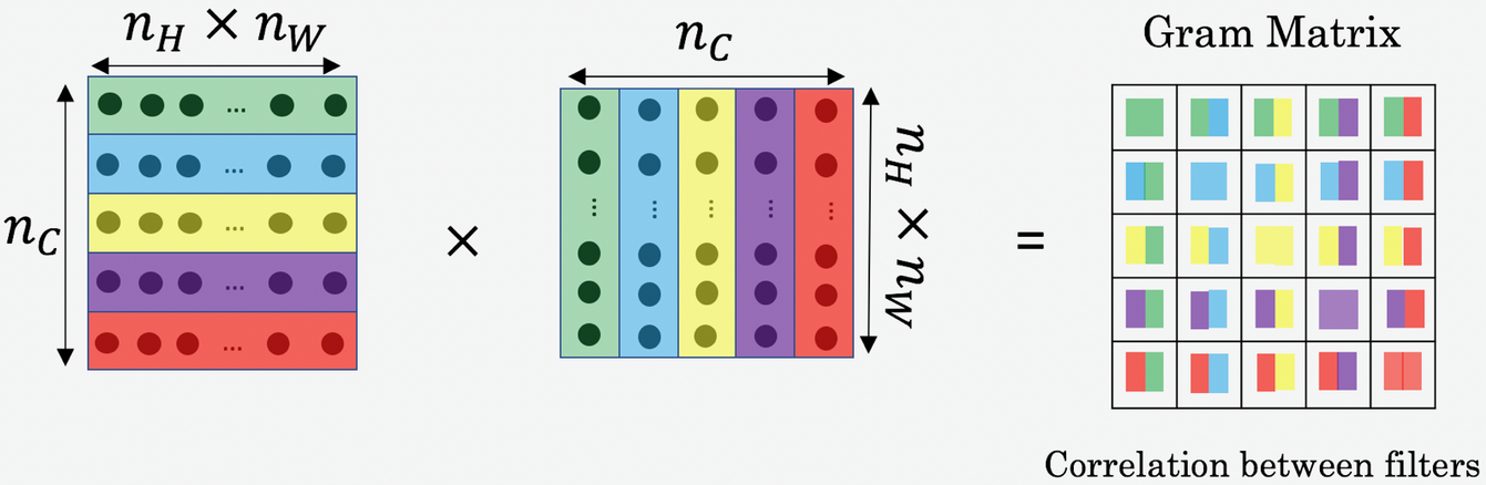 Gram Matrix, source from cloudxlab.com 